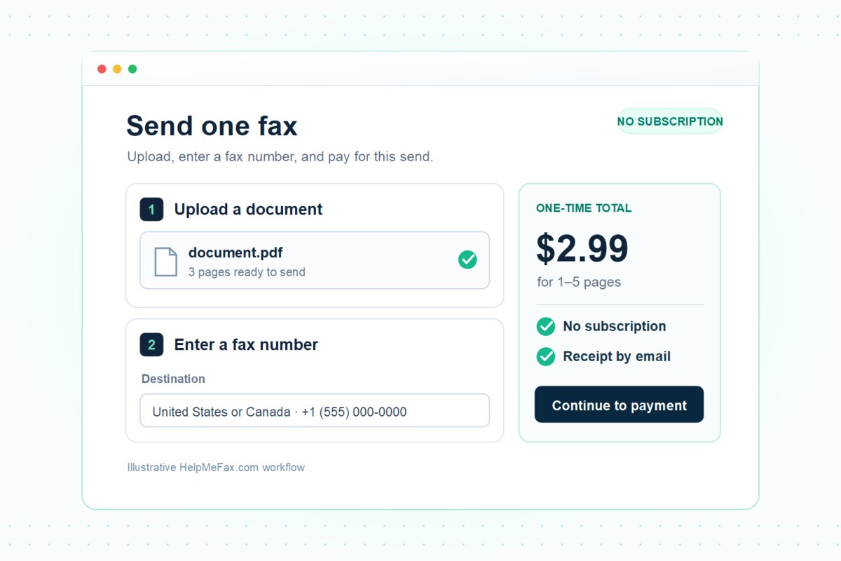 Send one fax interface illustration showing document upload, fax destination, and one-time pricing.